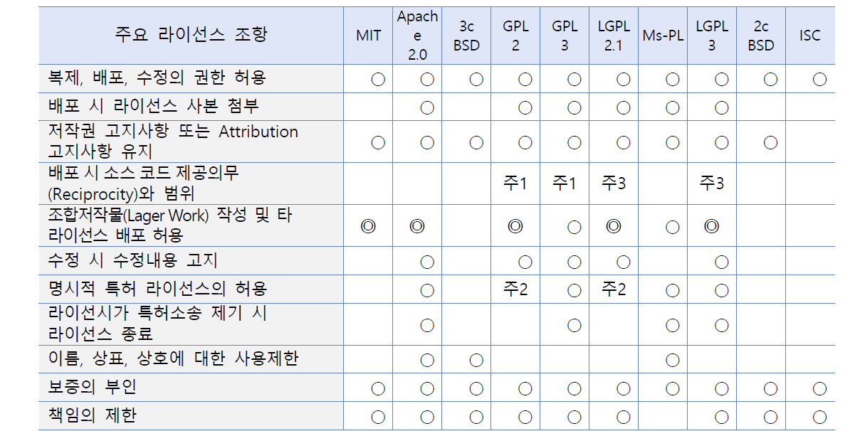 ETRI 사용 상위 10개 라이선스의 주요 조항