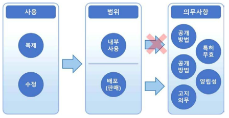 오픈소스SW라이선스 조항(의무사항) 적용 범위 □ 출처: 오픈소스 소프트웨어 라이선스 가이드 3.0, 한국저작권위원회