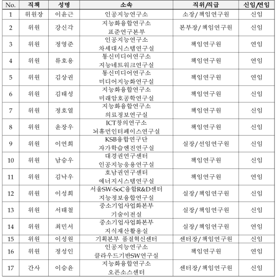 2019년도 오픈소스위원회 구성 현황