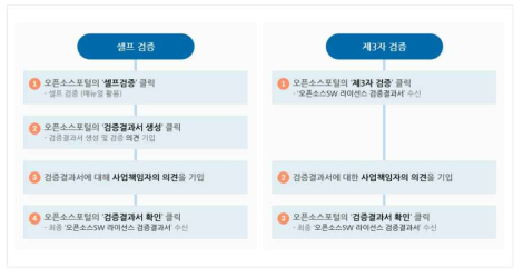 검증 방식에 따른 검증 절차