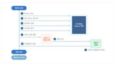 제3자 검증 절차