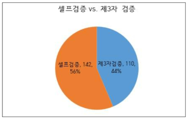 검증 방식별 검증 건수 비교