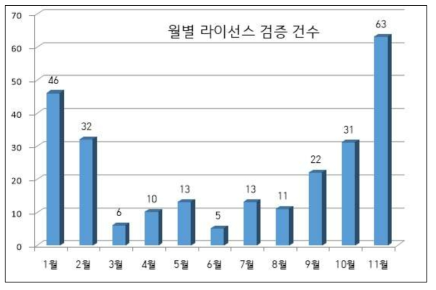 월별 라이선스 검증 건수