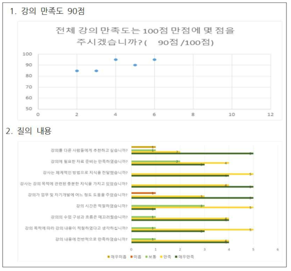 교육 후 설문 분석 결과