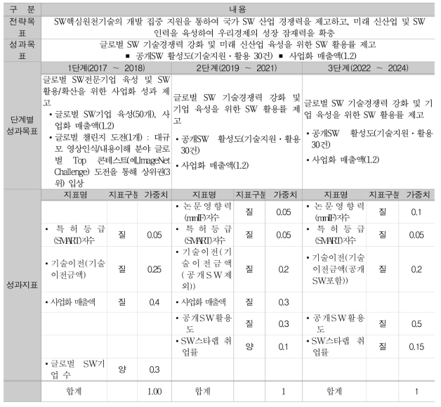 단계별 평가지표