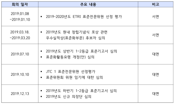 표준위원회 주요 회의 내용