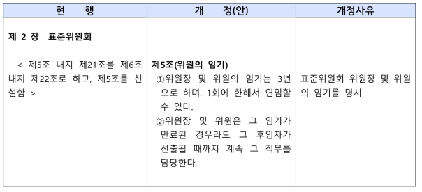 2019년 표준화활동요령 개정(안)