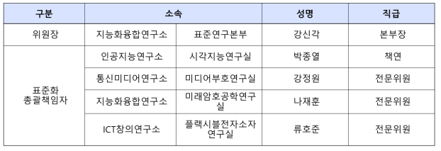 2019년도 국제표준화 총괄책임자 현황