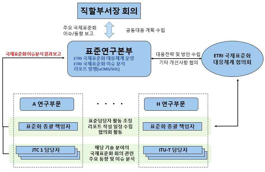 ETRI 국제표준화 대응체계