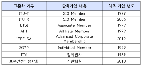 주요 국내외 표준화 기구 단체가입 현황