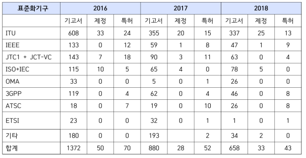 주요 표준화 기구별 기고서 및 표준 제정, 표준특허 실적