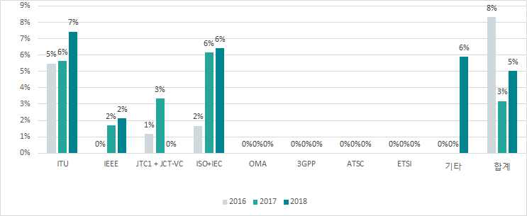 주요 표준화 기구별 기고서 대비 제정 비율 현황