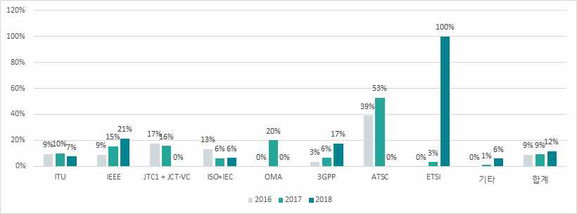 주요 표준화 기구별 기고서 대비 주요 실적 (제정 +표준특허) 비율 현황