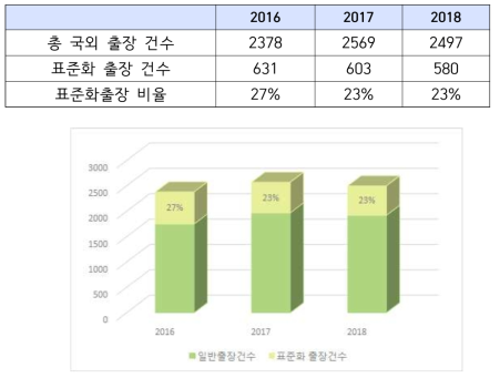 국외 출장 건수 현황