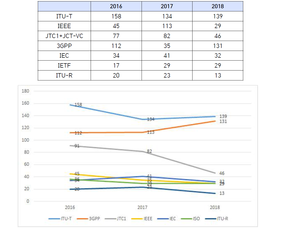 주요 표준화 기구 출장 횟수