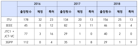 주요 표준화 기구별 출장 횟수 및 주요 실적