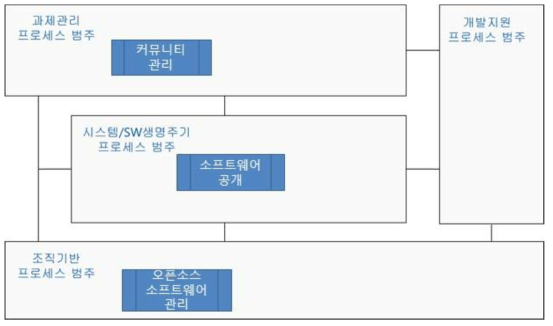 ETRI 오픈소스 연구개발 표준프로세스