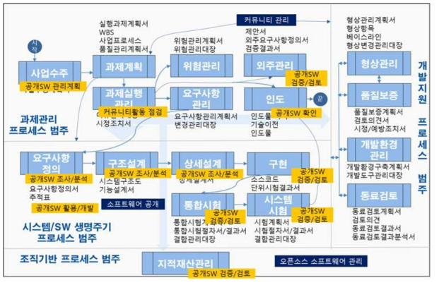 오픈소스 연구개발 표준프로세스 조정 사례