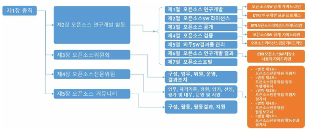 오픈소스 연구개발 활동 요령(안) 구성