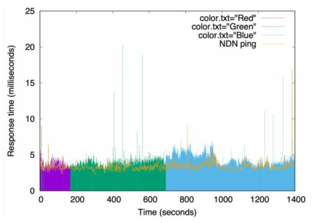 데이터 요청 응답 시간 결과 (NDN ping과 Decent 비교)