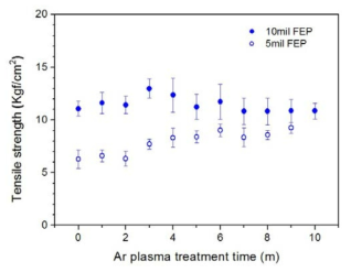 플라즈마 처리시간에 따른 Au-FEP 접착세기 특성에 있어서 FEP 기판 두께의 영향