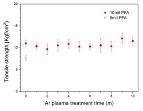 플라즈마 처리시간에 따른 Au-PFA 접착세기 특성에 있어서 PFA 기판 두께의 영향