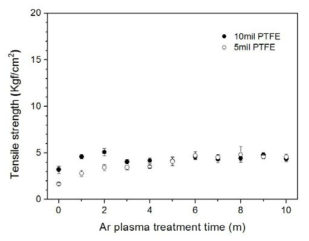 플라즈마 처리시간에 따른 Au-PTFE 접착세기 특성에 있어서 PTFE 기판 두께의 영향