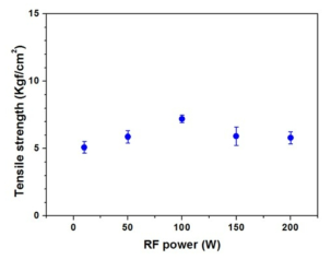 RF 출력에 따른 Au-FEP 접착세기 변화 특성