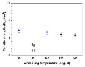 Au-FEP 열처리 온도에 따른 Au-FEP 접착 세기 변화