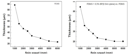 회전 도포 시 회전 속도 변화에 따른 PDMS층의 두께 변화