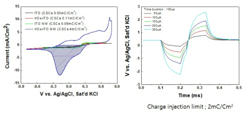 IrOx/ITO 나노선 구조 신경전극의 C-V 및 voltage transient 특성