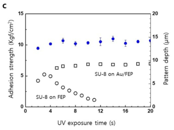 UV 조사량에 따른 접착 세기 및 광 패턴 충실도 변화