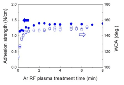 Ar 플라즈마 처리 시간에 따른 FEP-FEP 접착세기 및 접촉각 변화