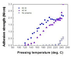 열 압착 온도에 따른 FEP-FEP 접착 세기 변화