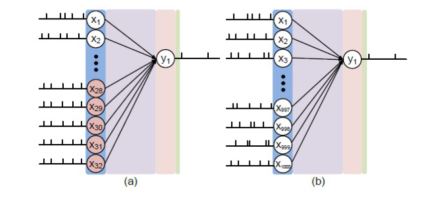 실험 수행에 사용된 뉴럴 네트워크 (a) 프리시냅틱 뉴럴 스파이크의 연관성에 따른 시냅스 학습을 보기 위한 네트워크 구성도 (b) 1,000개의 프리시냅틱 뉴런의 스파이크 활동에 형성되는 시냅스 학습 패턴을 보기 위한 네트워크 구성도