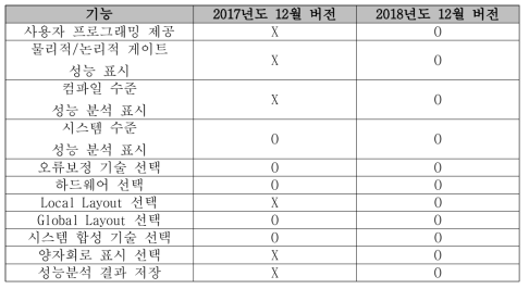 양자컴퓨팅 설계 및 성능평가 시스템 사용자 편의성 개선 내용 요약