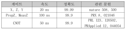 QC-DNA 입력 물리 게이트 성능