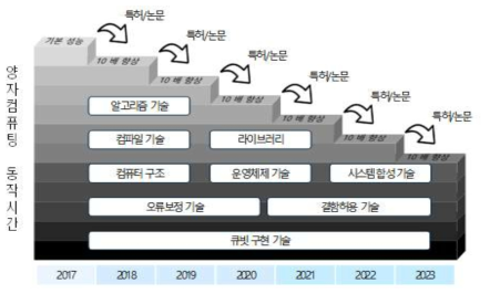 비용 효율성 감소(연간 10배 향상) 목표