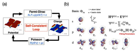 Si/SiGe 웨이퍼 기반 electrode-driven 양자점 시뮬레이션에 사용된 모델링 방법론 개요: (a) 양자점 potential landscape 계산에 사용된 Thomas-Fermi self-consistent loop. 양자점 동작온도 및 source-drain 구동전압이 매우 낮으므로 Full drift-diffusion 방정식을 풀 필요가 없음. (b) (a)에서 구한 potential landscape를 이용해 Si/SiGe 계면에 생성되는 전자속박상태를 계산하는 데 사용된 empirical tight-binding approach 개요도. 원자 하나를 모사하기 위해 10(20 with spin-orbit coupling)개의 localized orbital basis를 사용