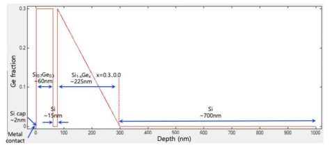 Si/SiGe 레이어의 1차원 시뮬레이션 영역