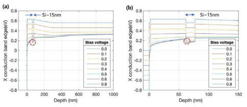 전극 전압에 따른 band edge 변화 (a) 전체 영역 (b) Si 레이어 영역 확대
