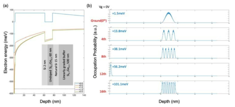 Si/SiGe 레이어로 이루어진 타겟 웨이퍼의 전자속박 상태 분석 (a) Top 전극에 걸린 전압 신호 강도에 따른 웨이퍼 깊이 방향으로의 전자 에너지 분포 변화. 이해를 돕기 위해 inset에 웨이퍼 구조 개요도가 같이 제시됨. (b) Top 전극에 걸린 전압이 0일 때의 전자 에너지 분포를 이용, 전자구조 계산을 수행해 얻은 전자 속박상태 에너지 및 해당 상태에서의 전자 분포 확률
