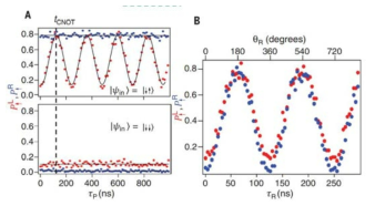 CNOT 게이트 구동 결과(출처: Science 359, 439)