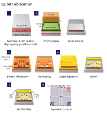 양자점 큐빗 제작 과정 흐름도