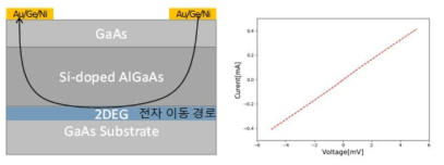 반도체 이차원 전자층 모식도 및 측정결과 (왼쪽) 2차원 전자층을 통해 전자의 이동 경로(예측), (오른쪽) 인가전압에 따른 전류 측정 결과. 저항 계산값 12.5Ω