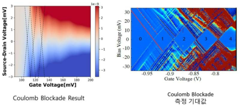 쿨롱 블록에이드(Coulomb Blockade) 결과 및 기대값