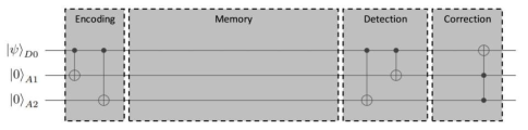 양자 오류 정정시 큐빗의 연산 가능시간에 대한 양자회로도