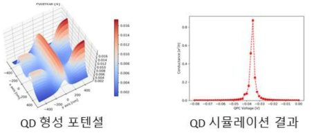 양자점 형성 포텐셜 탐색 결과