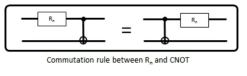 Rn과 CNOT의 교환법칙