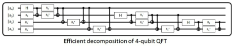 4-큐빗 QFT의 효율적인 양자컴파일 결과